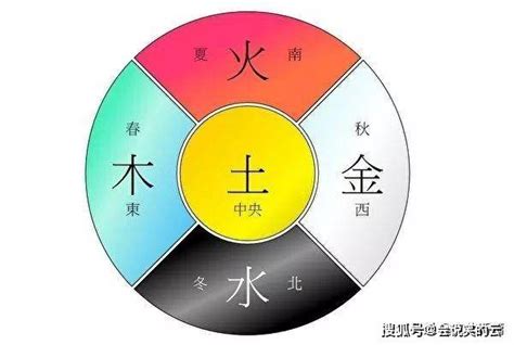 五行方向|“五方”与“五行”是如何对应的，这里的窍门，你发现了吗